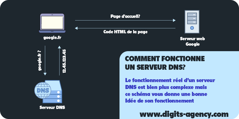 Schéma du fonctionnement d'un serveur DNS.